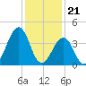 Ferry Term tide chart for Sunday, January 21, 2024