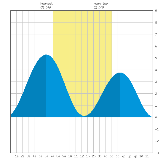 Ferry Term tide chart for Monday, January 22, 2024