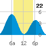 Ferry Term tide chart for Monday, January 22, 2024