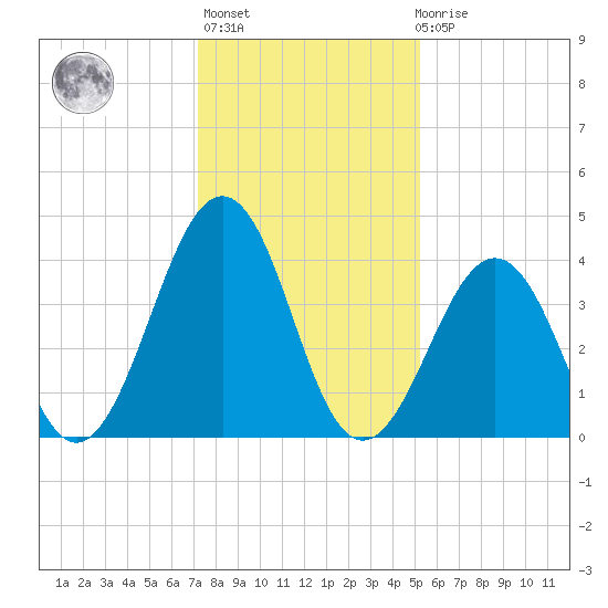 Ferry Term tide chart for Thursday, January 25, 2024
