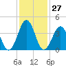 Ferry Term tide chart for Saturday, January 27, 2024