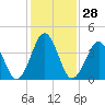 Ferry Term tide chart for Sunday, January 28, 2024