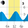 Ferry Term tide chart for Wednesday, January 3, 2024
