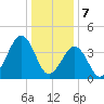 Ferry Term tide chart for Sunday, January 7, 2024