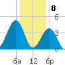 Ferry Term tide chart for Monday, January 8, 2024