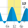 Ferry Term tide chart for Monday, February 12, 2024