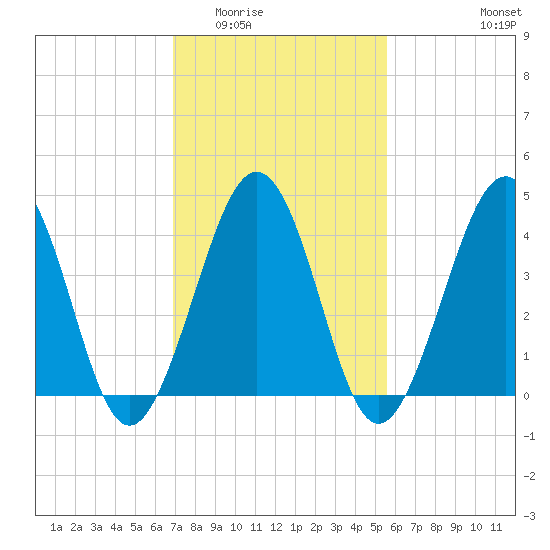 Ferry Term tide chart for Tuesday, February 13, 2024