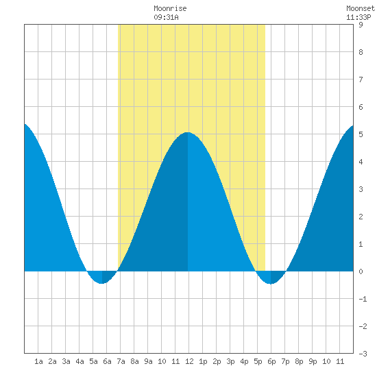 Ferry Term tide chart for Wednesday, February 14, 2024