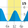 Ferry Term tide chart for Thursday, February 15, 2024