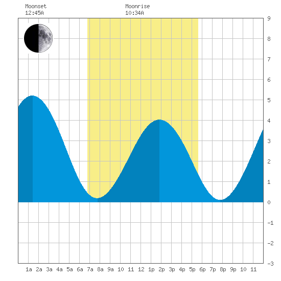 Ferry Term tide chart for Friday, February 16, 2024