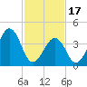 Ferry Term tide chart for Saturday, February 17, 2024