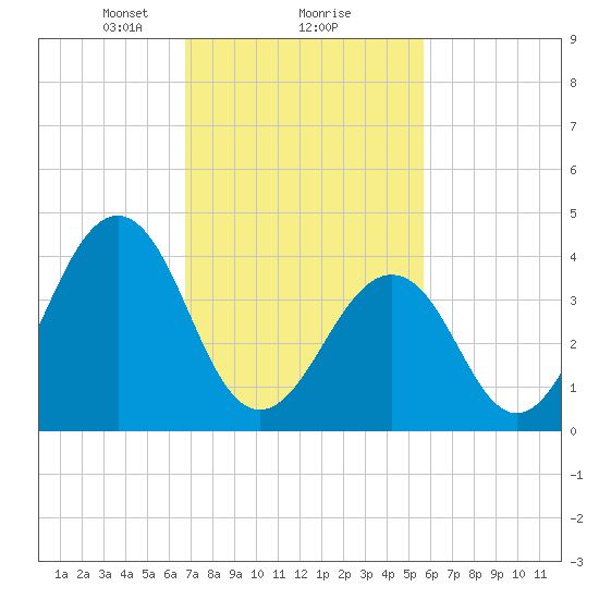 Ferry Term tide chart for Sunday, February 18, 2024