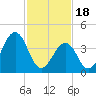 Ferry Term tide chart for Sunday, February 18, 2024