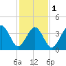 Ferry Term tide chart for Thursday, February 1, 2024