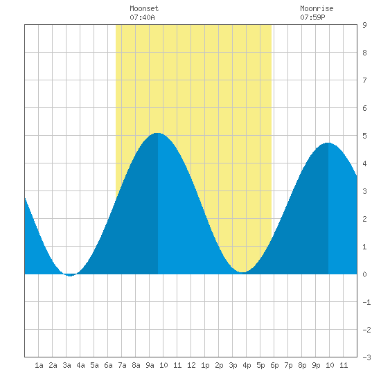 Ferry Term tide chart for Monday, February 26, 2024
