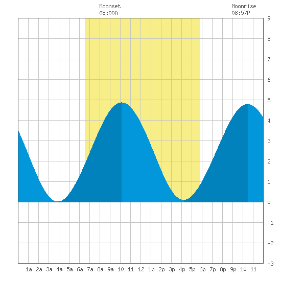 Ferry Term tide chart for Tuesday, February 27, 2024