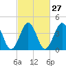Ferry Term tide chart for Tuesday, February 27, 2024