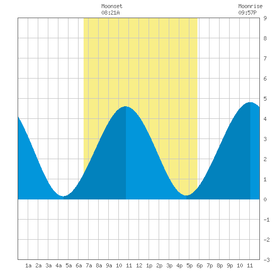Ferry Term tide chart for Wednesday, February 28, 2024