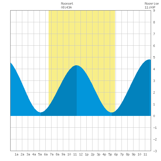 Ferry Term tide chart for Thursday, February 29, 2024