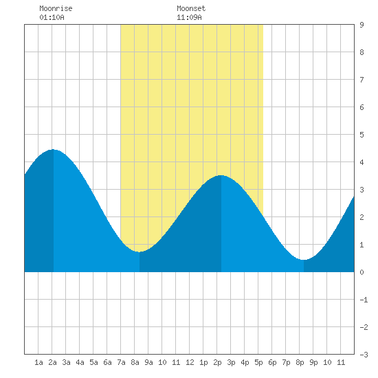 Ferry Term tide chart for Saturday, February 3, 2024