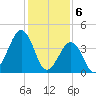 Ferry Term tide chart for Tuesday, February 6, 2024