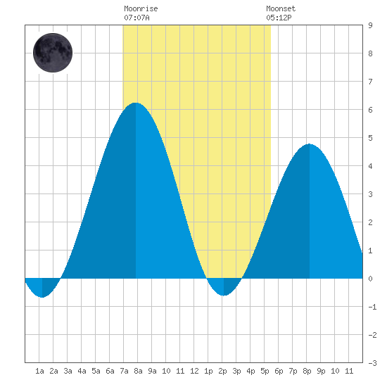 Ferry Term tide chart for Friday, February 9, 2024