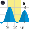 Ferry Term tide chart for Friday, February 9, 2024