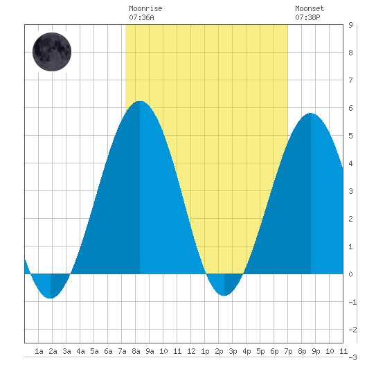 Ferry Term tide chart for Sunday, March 10, 2024