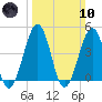 Ferry Term tide chart for Sunday, March 10, 2024