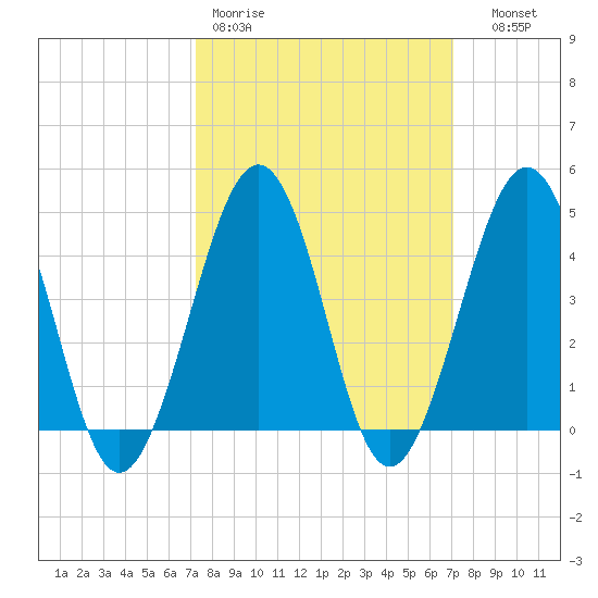 Ferry Term tide chart for Monday, March 11, 2024
