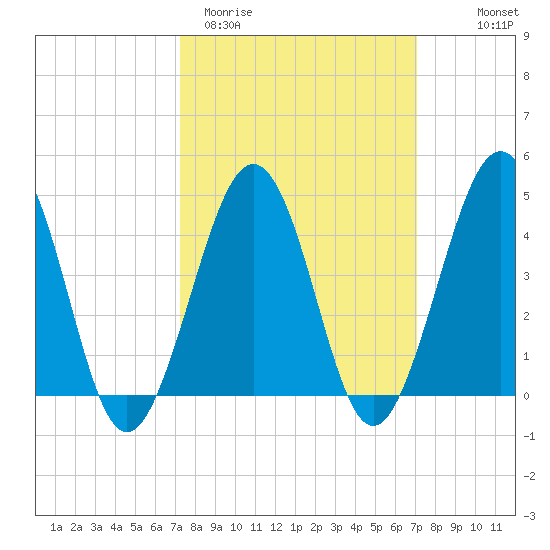 Ferry Term tide chart for Tuesday, March 12, 2024