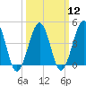 Ferry Term tide chart for Tuesday, March 12, 2024
