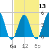 Ferry Term tide chart for Wednesday, March 13, 2024