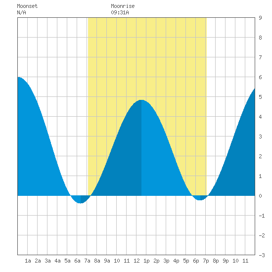 Ferry Term tide chart for Thursday, March 14, 2024