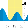 Ferry Term tide chart for Saturday, March 16, 2024
