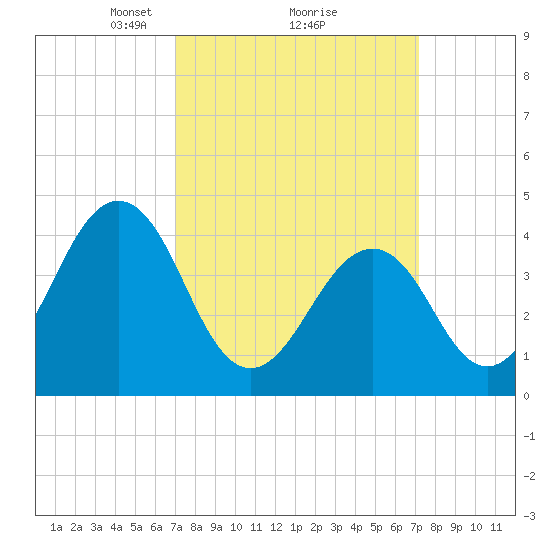 Ferry Term tide chart for Monday, March 18, 2024