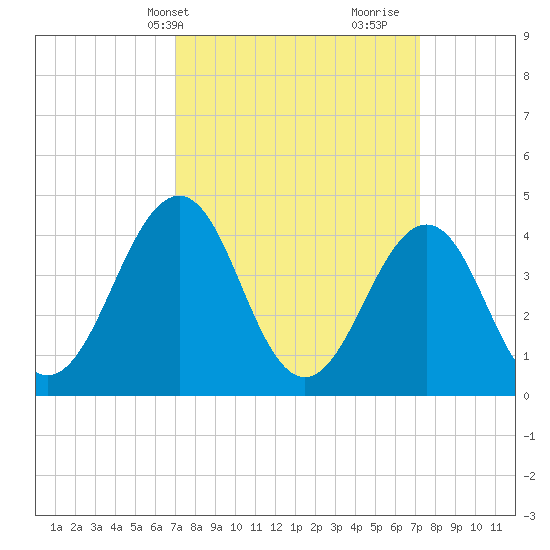 Ferry Term tide chart for Thursday, March 21, 2024
