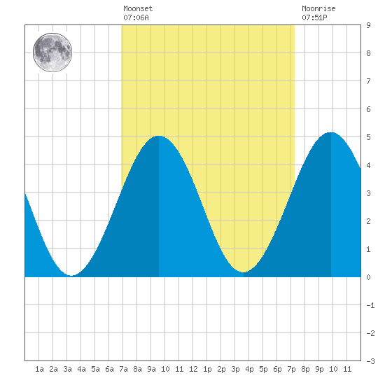 Ferry Term tide chart for Monday, March 25, 2024