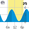 Ferry Term tide chart for Monday, March 25, 2024