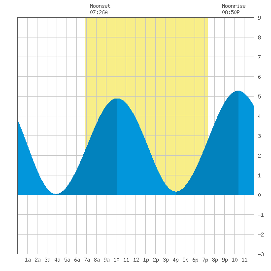 Ferry Term tide chart for Tuesday, March 26, 2024