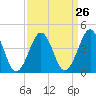 Ferry Term tide chart for Tuesday, March 26, 2024