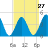 Ferry Term tide chart for Wednesday, March 27, 2024