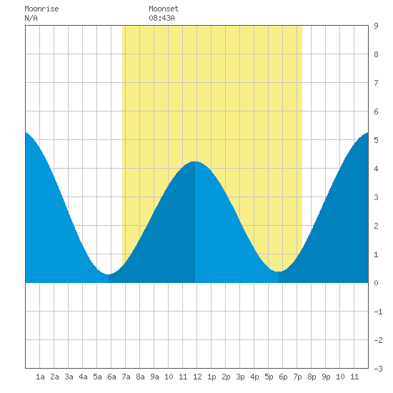 Ferry Term tide chart for Friday, March 29, 2024