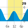 Ferry Term tide chart for Friday, March 29, 2024