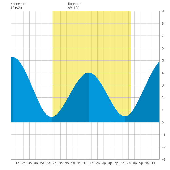 Ferry Term tide chart for Saturday, March 30, 2024