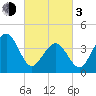 Ferry Term tide chart for Sunday, March 3, 2024
