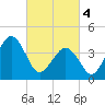 Ferry Term tide chart for Monday, March 4, 2024