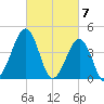 Ferry Term tide chart for Thursday, March 7, 2024