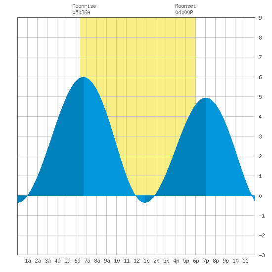 Ferry Term tide chart for Friday, March 8, 2024