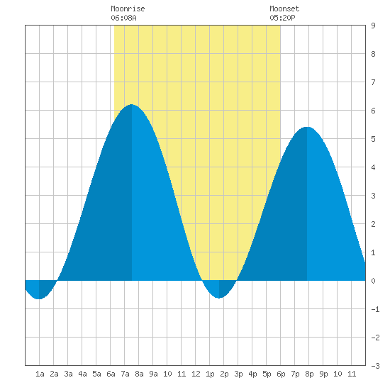 Ferry Term tide chart for Saturday, March 9, 2024